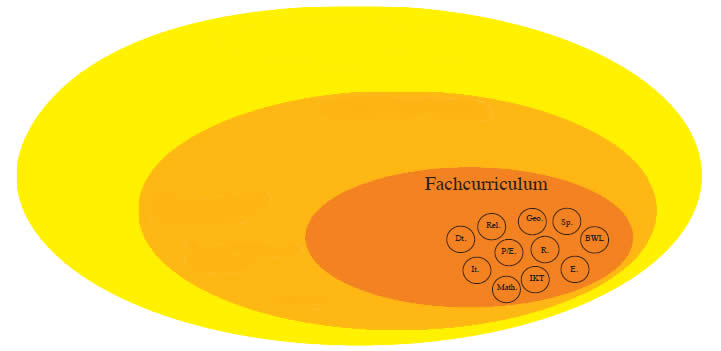 Das Fachcurriculum