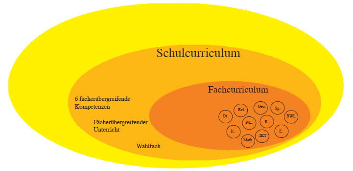 Das Schulcurriculum der WFO-Bruneck
